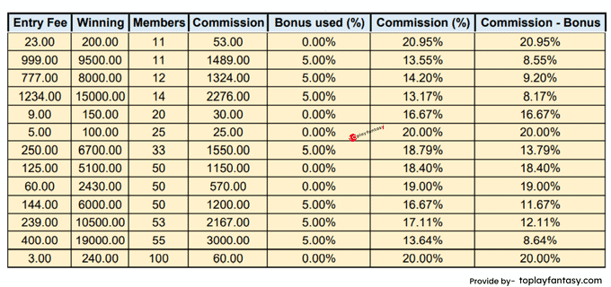 Gamezy Fantasy ( 11-100 member contests) Commission.