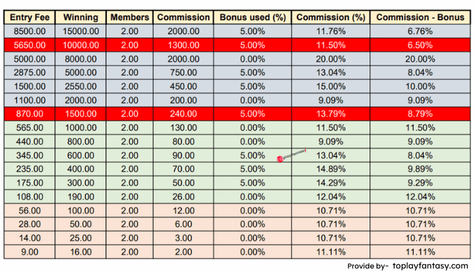 11Wickets ( 2 member contests) Commission.