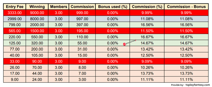 11Wickets ( 3 member contests) Commission.