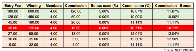 11Wickets ( 4 member contests) Commission.