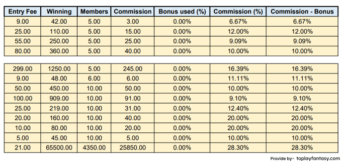 11Wickets ( above 5 member contests) Commission.