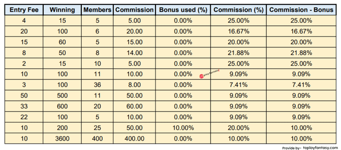 FSL11 ( 5-400 member contests) Commission.