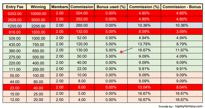 FanAdda ( 2 member contests) Commission.