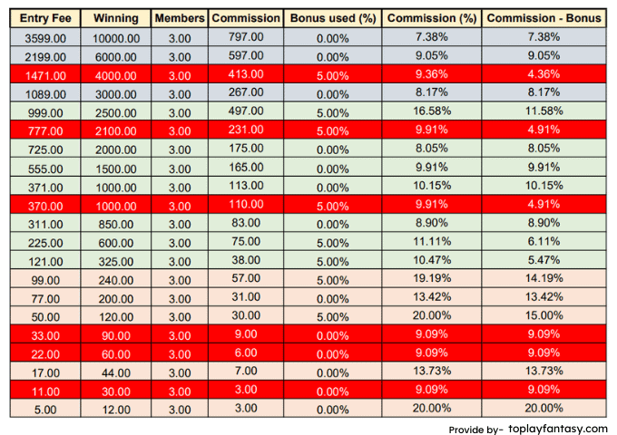 FanAdda ( 3 member contests) Commission.