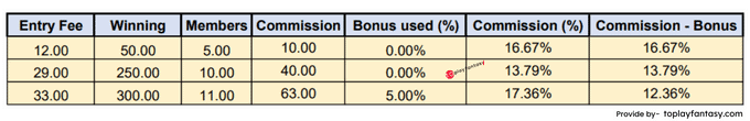 FanAdda ( Above 5 member contests) Commission.