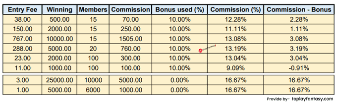 Fantasy Squad ( Above 10 member contests) Commission.