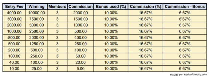 Halaplay ( 3 member contests) Commission.