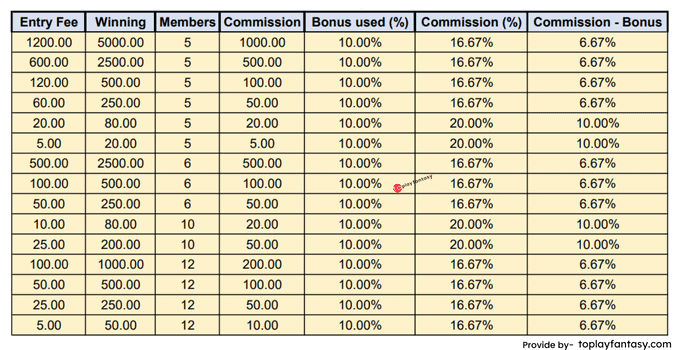 Halaplay ( 5-12 member contests) Commission.