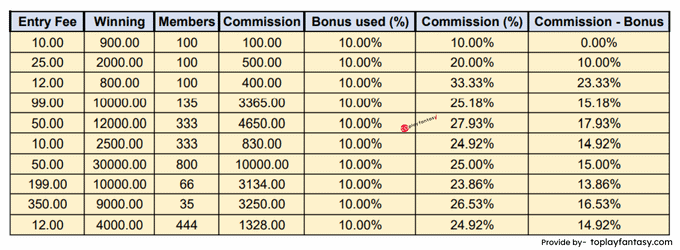 Halaplay ( above 35 member contests) Commission.