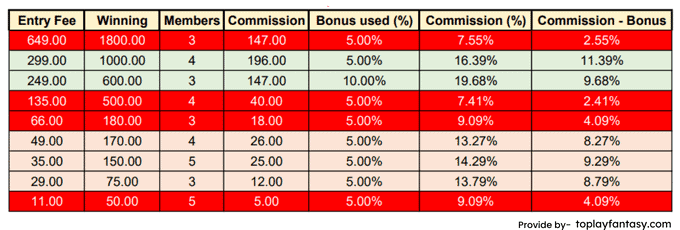 Kaptain11 ( 3-5 member contests) Commission.