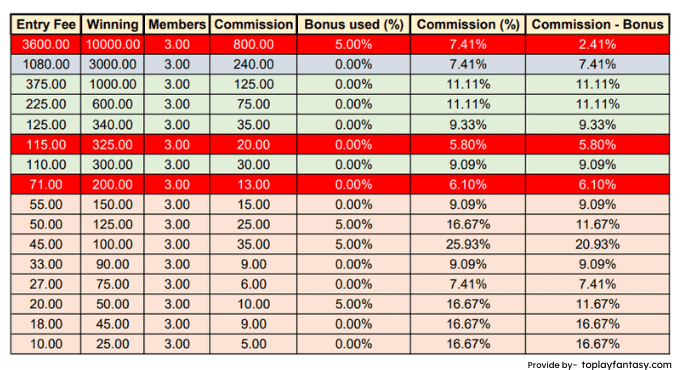 Royal11 ( 3 member contests) Commission.