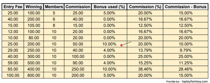 Royal11 ( 5-10 member contests) Commission.