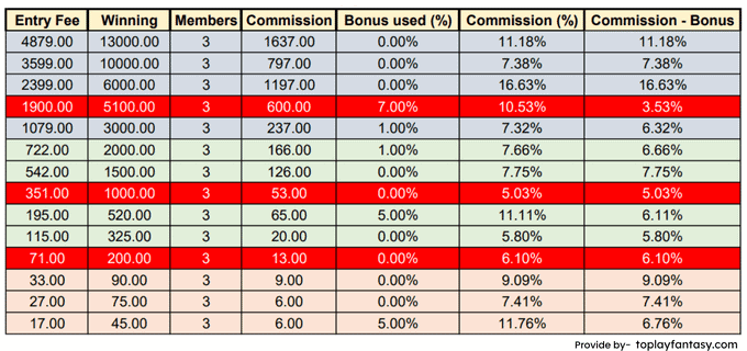 Vijaya Bhawa ( 3 member contests) Commission.