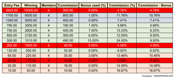 Vijaya Bhawa ( 4 member contests) Commission.