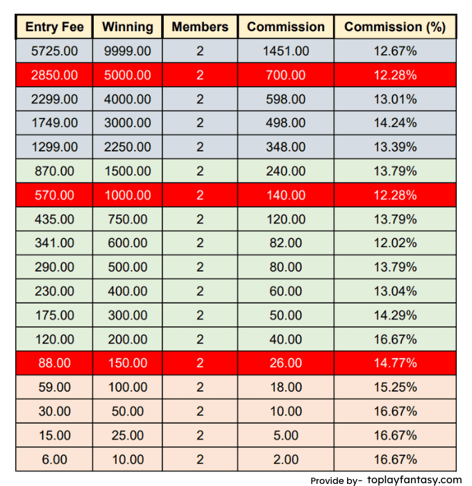 LeagueX ( 2 member contests) Commission.