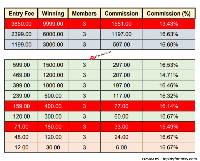 LeagueX ( 3 member contests) Commission.