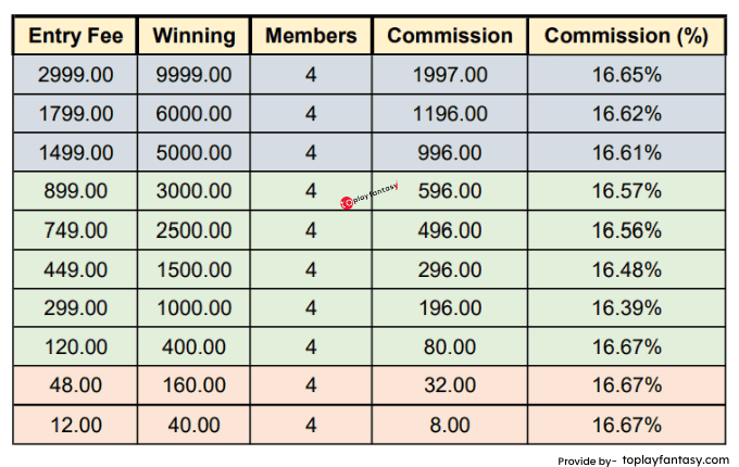 LeagueX ( 4 member contests) Commission.