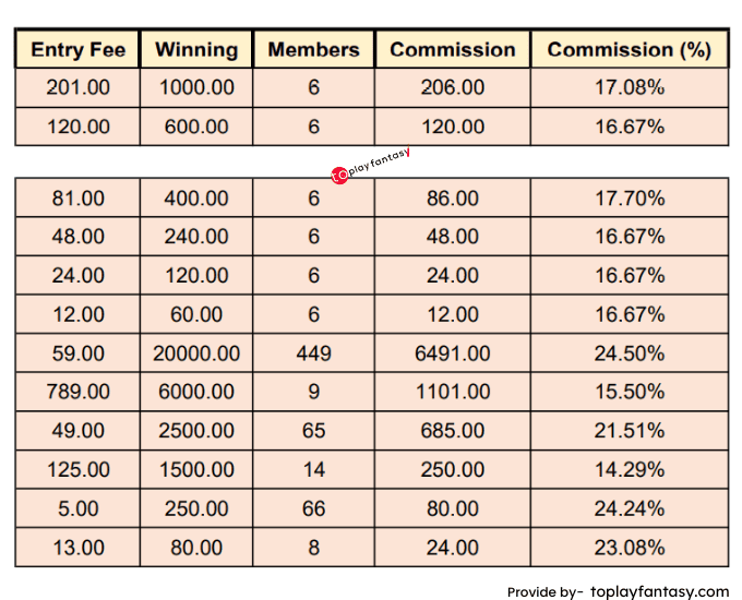 LeagueX ( Above 6 member contests) Commission.