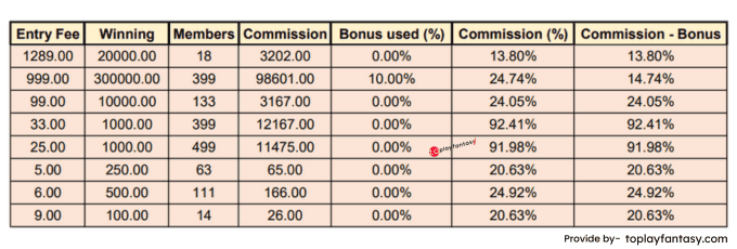 Ballebaazi (2 member contests) Commission.