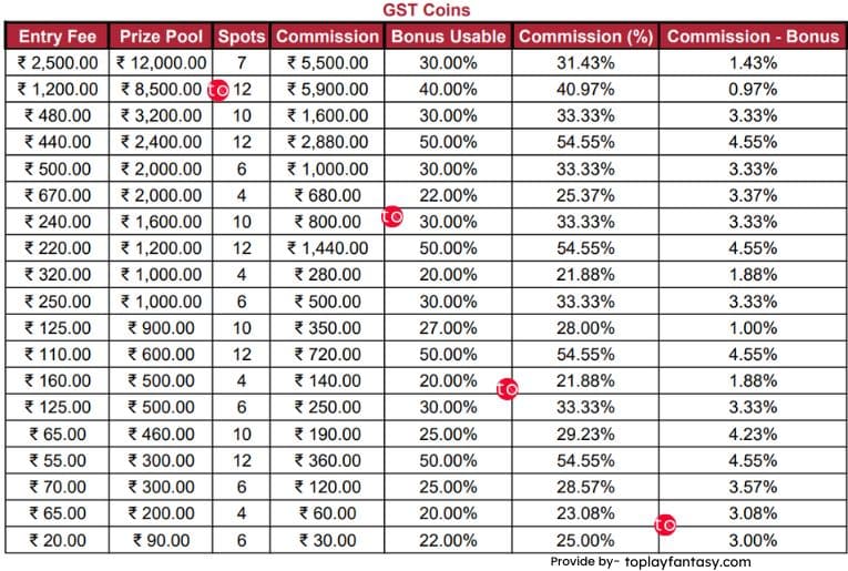 Focus11 platform fee GST coins.