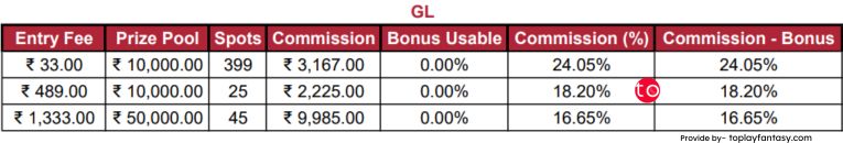 Focus11 platform fee mega contests.