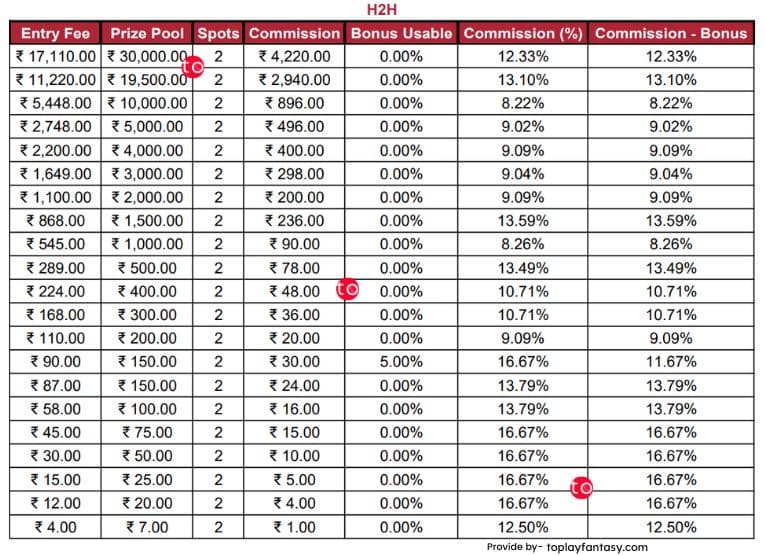 Focus11 platform fee h2h.