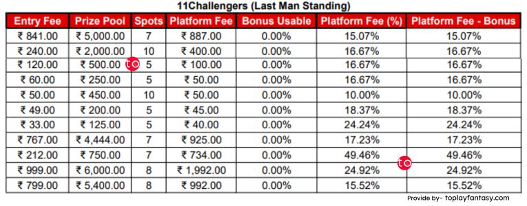 11Challengers 7-10 Spots contests.