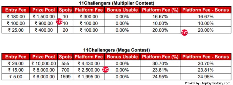 11Challengers Mega, multiplier contests.