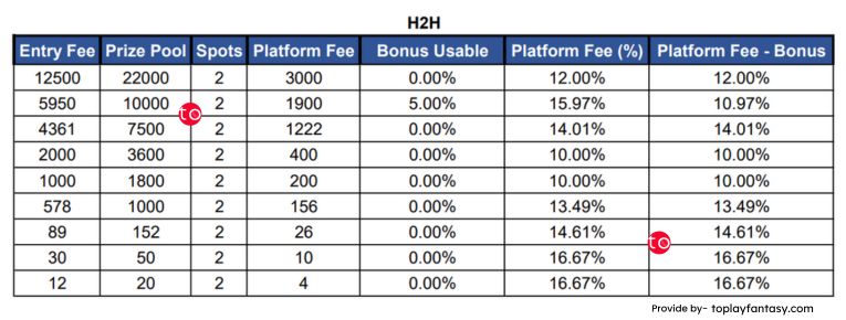 Fan2Play H2H platform fee.