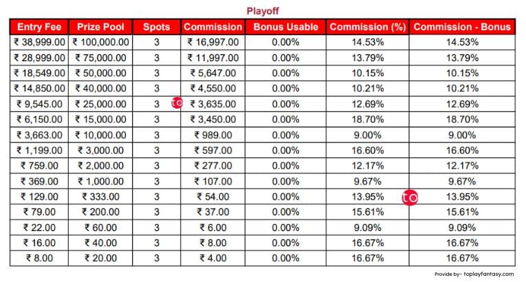 Fantafeat 3 Spots contests.