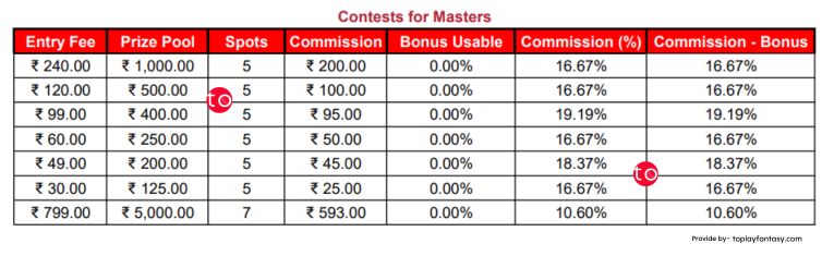 Fantafeat Contests for masters.