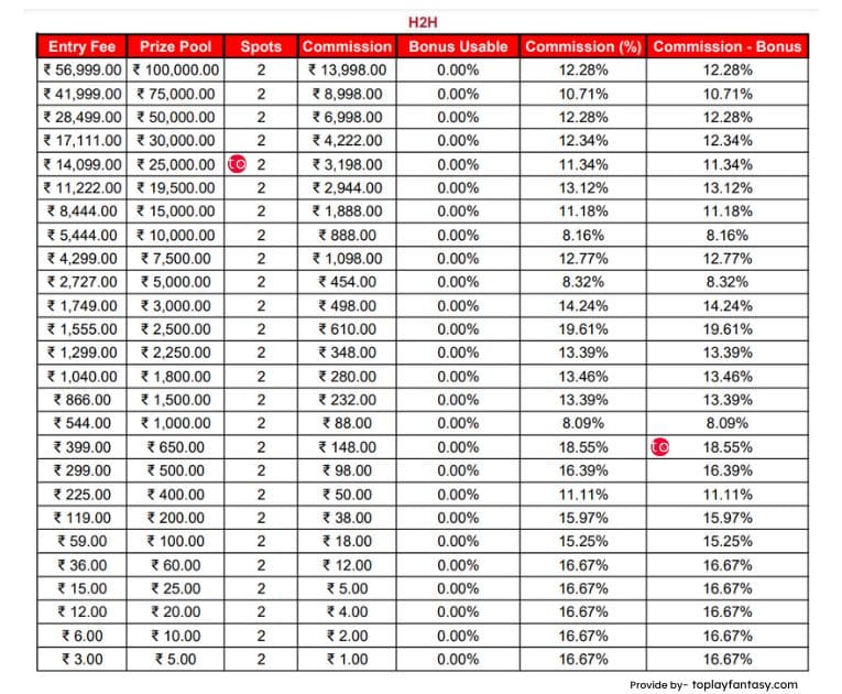 Fantafeat H2H contests.