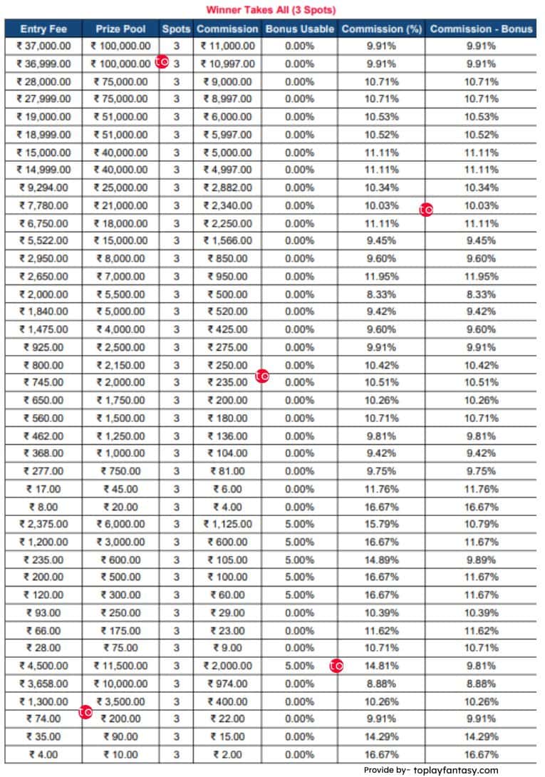 Fantasy Akhada platfrom fee 3 spots.