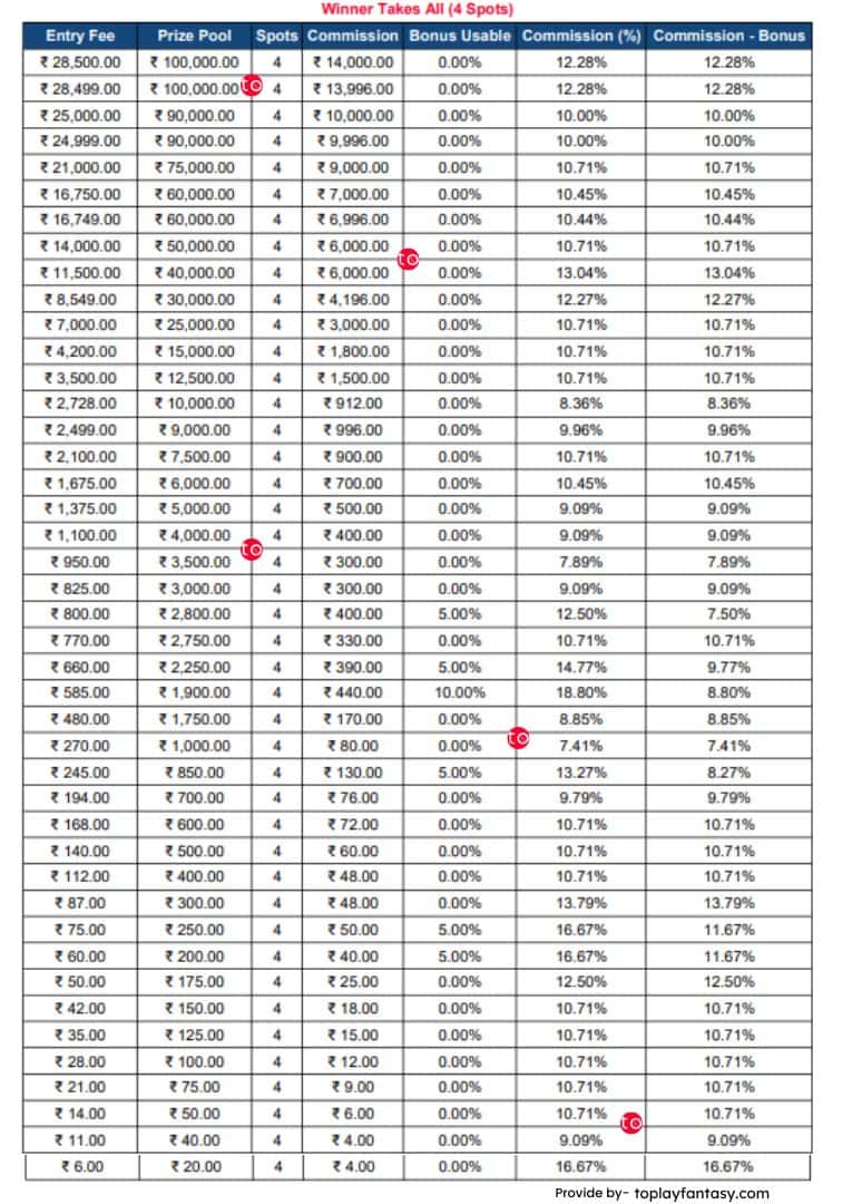 Fantasy Akhada platfrom fee 4 spots.