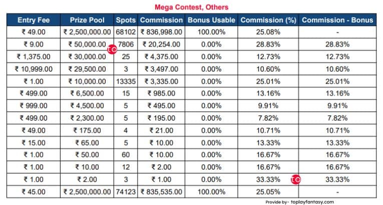 Fantasy Akhada platfrom fee Mega contests.