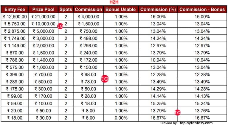 First Games Platform Fee h2h contests.