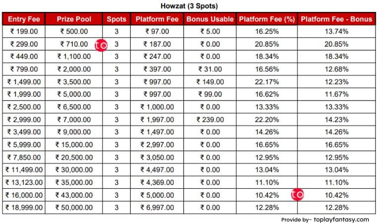 Howzat 3 spots contests.