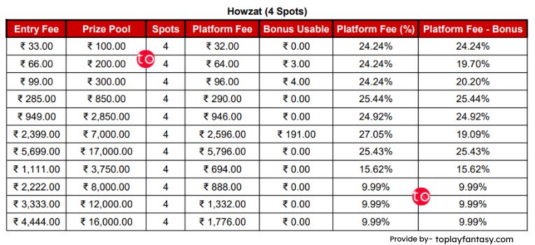 Howzat 4 spots contests.