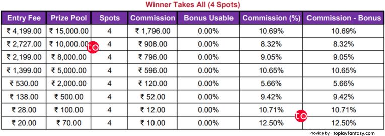 Kubera Fantasy Platform Fee 4 spots.