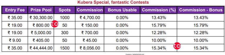 Kubera Fantasy Platform Fee 50-1500 spots.