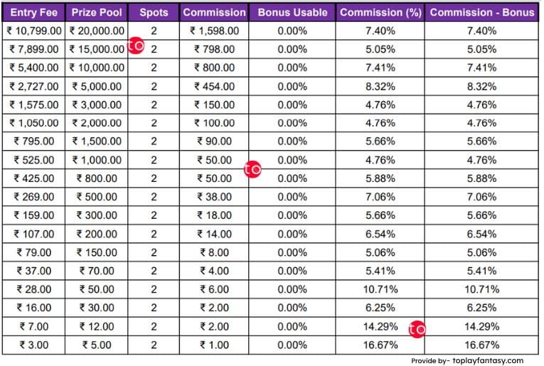 Kubera Fantasy Platform Fee H2H spots.