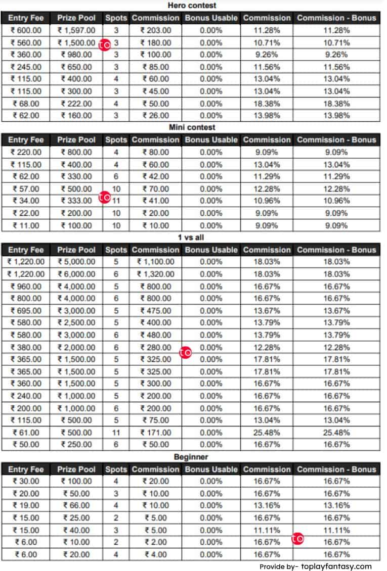 League11 Platform Fee 2-12 spots contests.