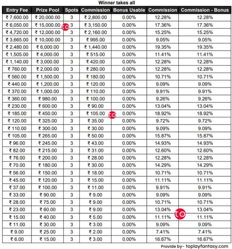 League11 Platform Fee 3 spots contests.