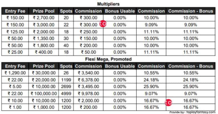 League11 Platform Fee mega contests.