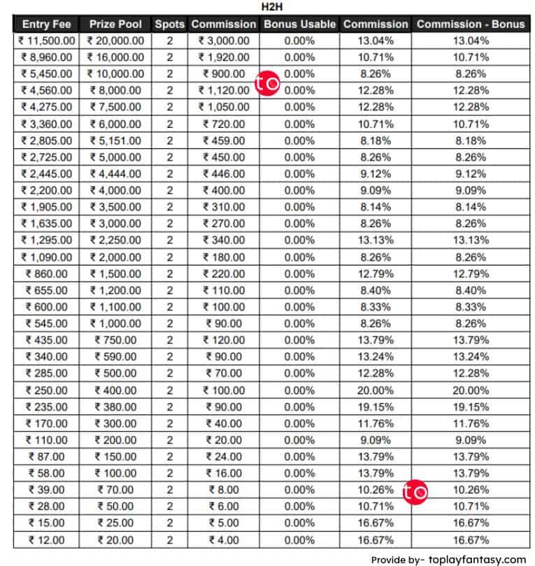 League11 Platform Fee h2h contests.