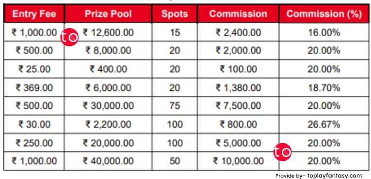 My11Circle Platform Fee 5-15 spots contests.