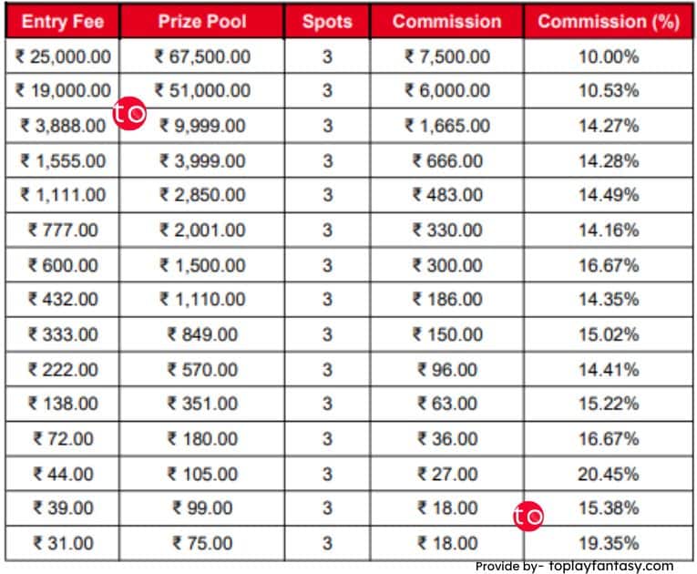 My11Circle Platform Fee 3 spots contests.