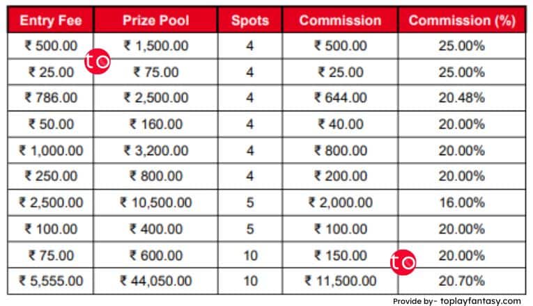 My11Circle Platform Fee 4 spots contests.