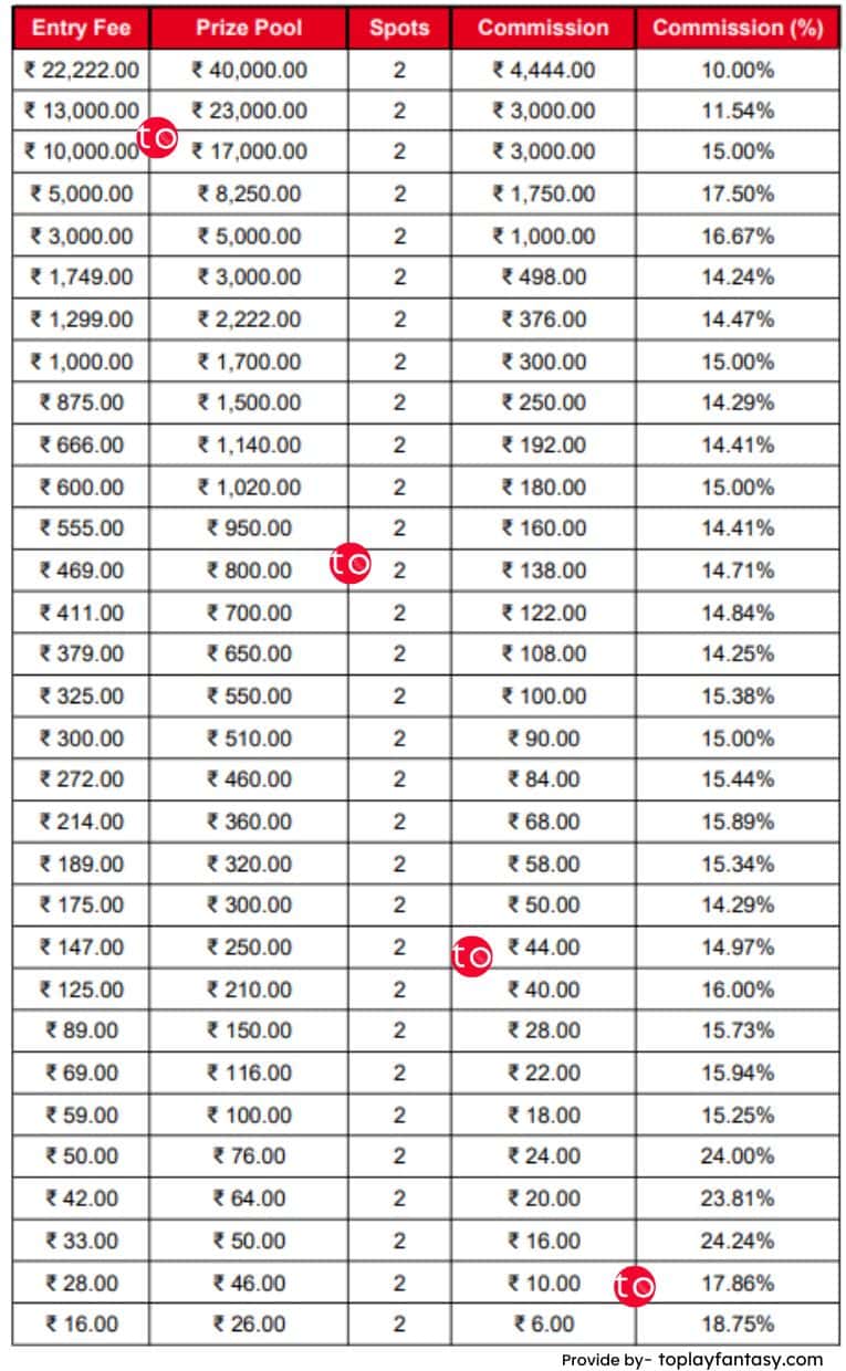 My11Circle Platform Fee h2h contests