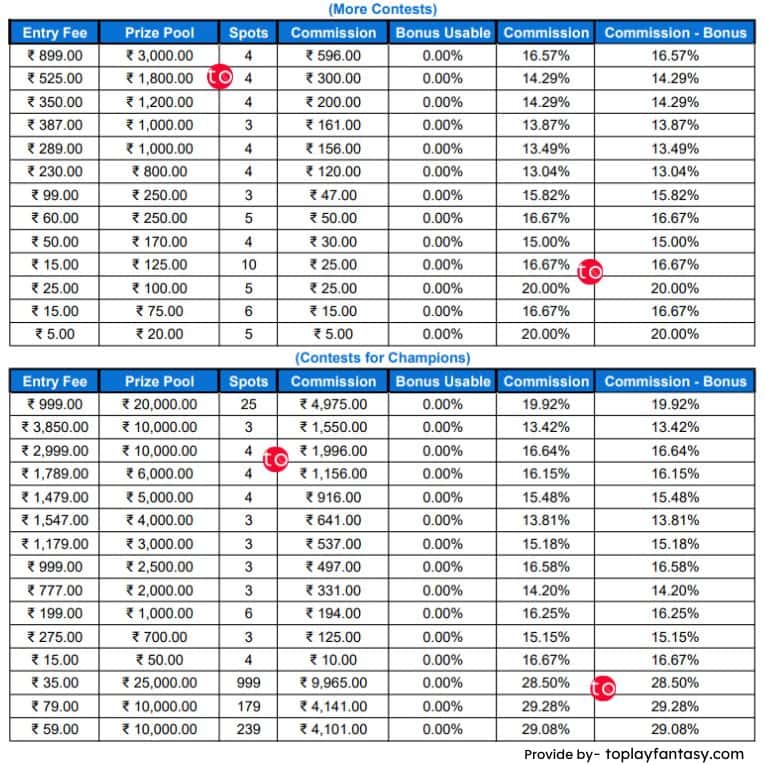 MyTeam11 Platform Fee More and champions contests.